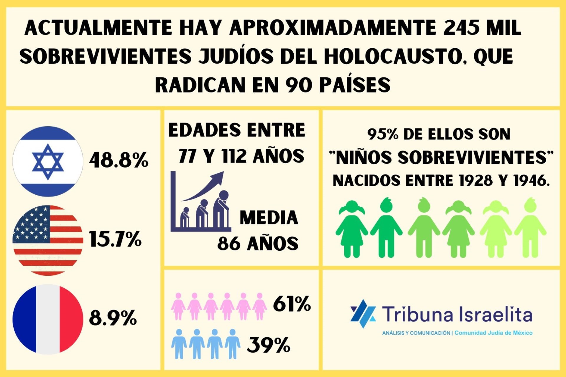 Noticias Tribuna Israelita